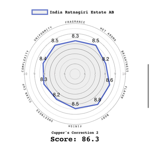 Indian Ratnagiri Estate AB