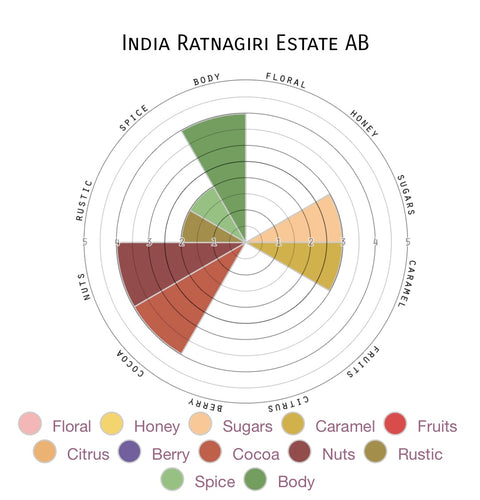 Indian Ratnagiri Estate AB