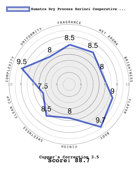 Sumatra Dry Process Kerinci Cooperative